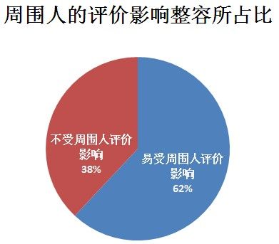 调查发现：62%人因受外界评价而整形