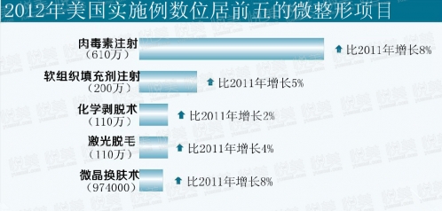 美国日前发布2017年整形行业年度统计