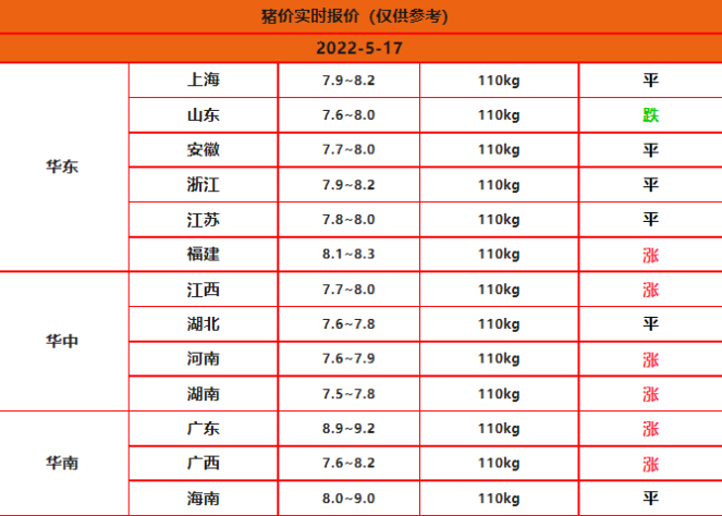 2022.5.17明日猪价再度上涨，猪市动力十足，离重回巅峰不远了