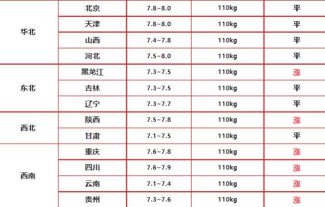 2022.5.17明日猪价再度上涨，猪市动力十足，离重回巅峰不远了