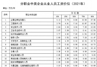 什么职业最赚钱最有前途工资2022  最新工资价格表2022完整表格来啦