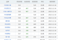 黄金会涨到700元一克吗   9999纯金今天价目表最新多少钱一克